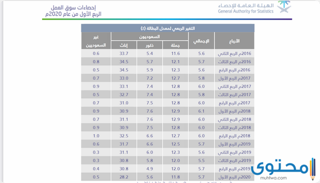 ما هي نسبة البطالة في السعودية 1442 موقع محتوى