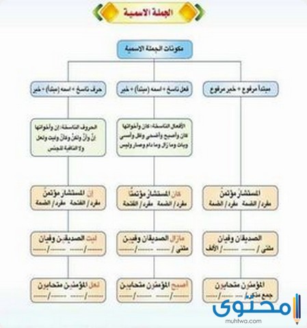 شرح درس الجملة الاسمية ونواسخها موقع محتوى