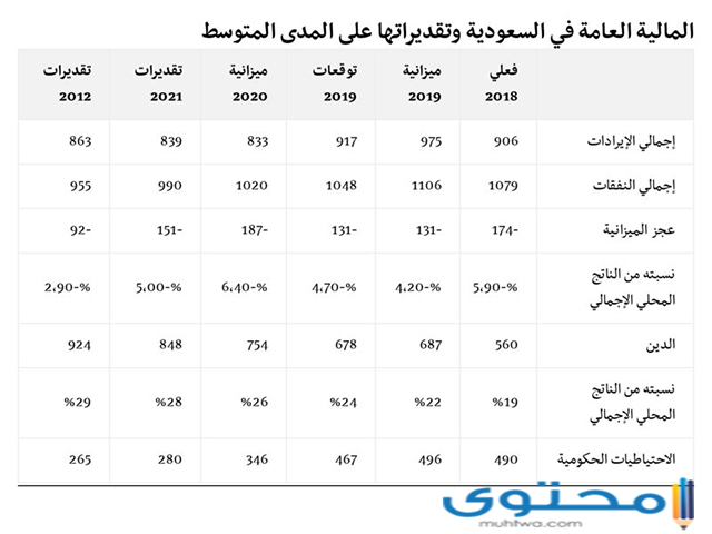 توقيت الميزانية 1442 في السعودية موقع محتوى