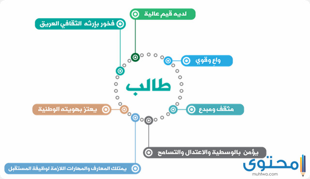 اهداف رؤية 2030 في التعليم موقع محتوى