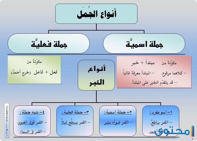بحث عن الجملة الاسمية ونواسخها موقع محتوى