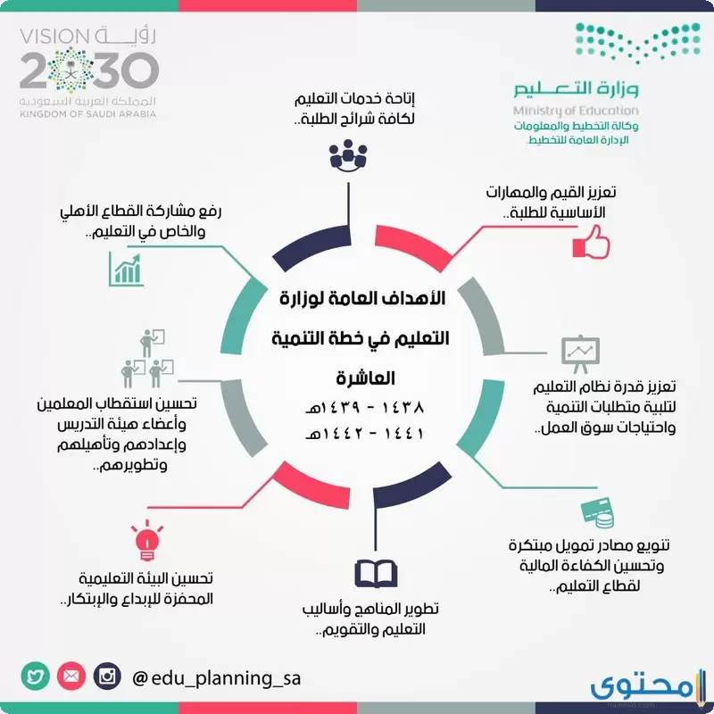 بؤس تحاضن يصل البريق التخصصات المطلوبة في سوق العمل السعودي للنساء Comertinsaat Com