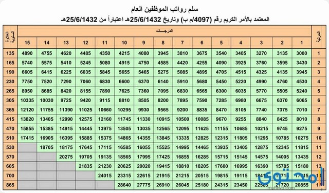 سلم رواتب موظفي المرتبة السادسة الجديد 1443 موقع محتوى