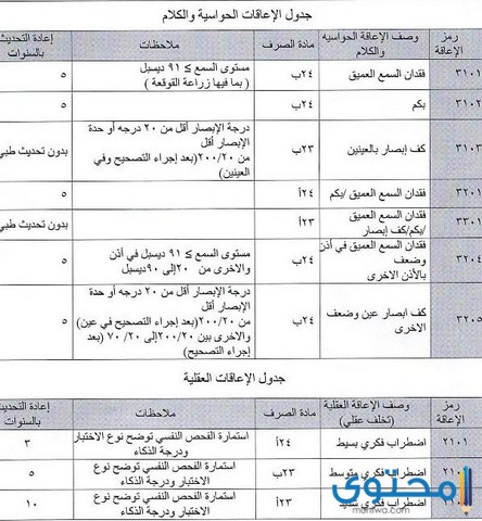 جدول إعانات إعادة التأهيل الشامل الجديد 1442 وشروط التأهيل.  موقع المحتوى