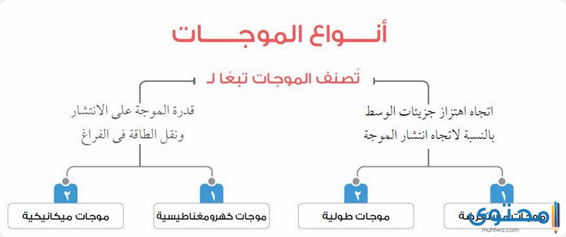 بحث عن موجات المادة Doc كامل موقع محتوى