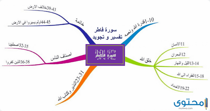 فضل تلاوة سورة فاطر وسبب تسميتها بهذا الإسم موقع محتوى