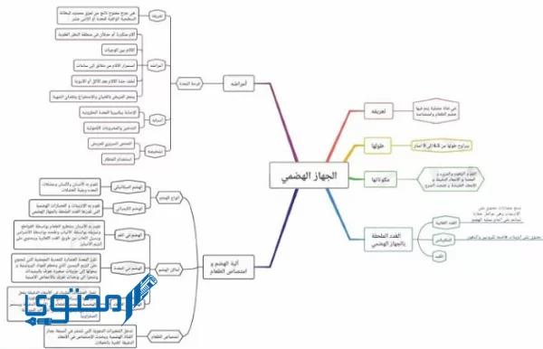 خريطة مفاهيم الجهاز الهضمي