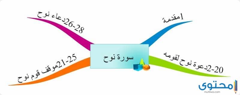 سورة نوح