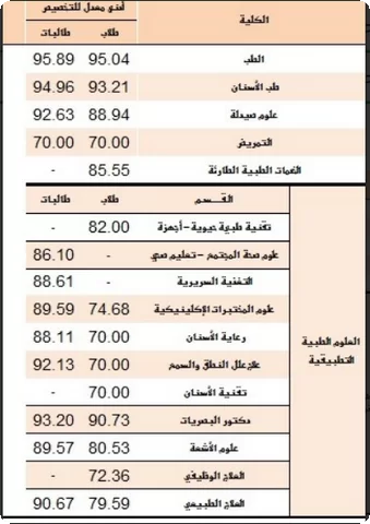أقل نسبة موزونة للقبول في جامعة الملك سعود