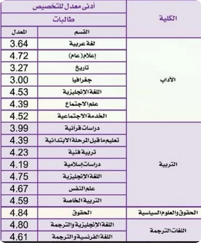 أقل نسبة موزونة للقبول في جامعة الملك سعود