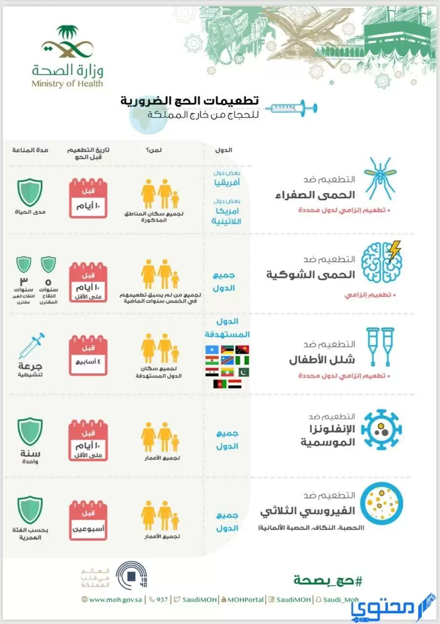 ما هي تطعيمات الحج الإلزامية 