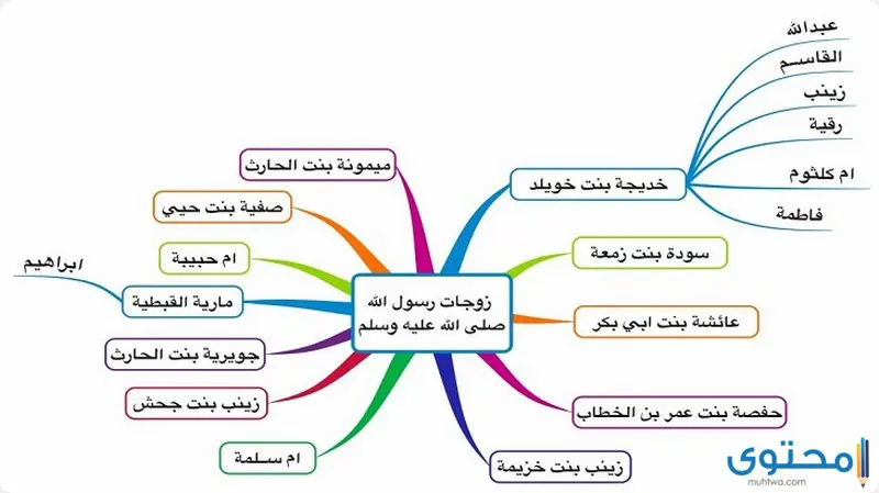 عدد زوجات النبي واسمائهن بالترتيب