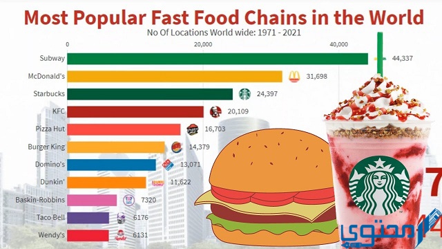 أكبر 10 سلاسل وجبات سريعة في العالم