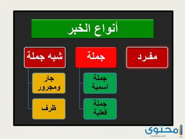 أنواع الخبر في اللغة العربية