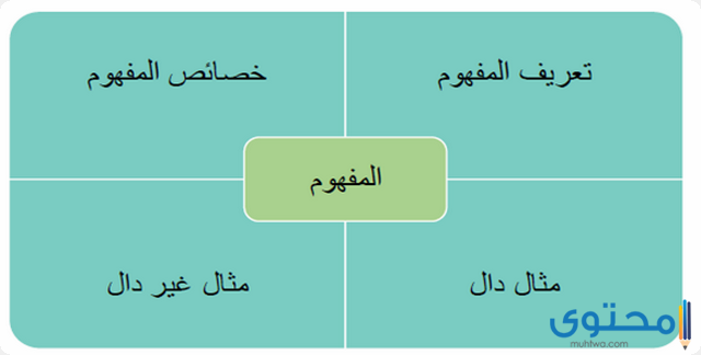 ما هي استراتيجية فراير للتعلم النشط 1 استراتيجية فراير للتعلم النشط