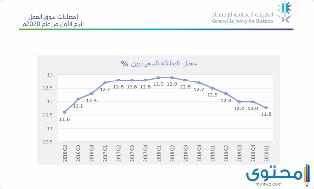 ما هي نسبة البطالة في السعودية 1445