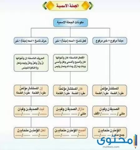 الجملة الاسمية