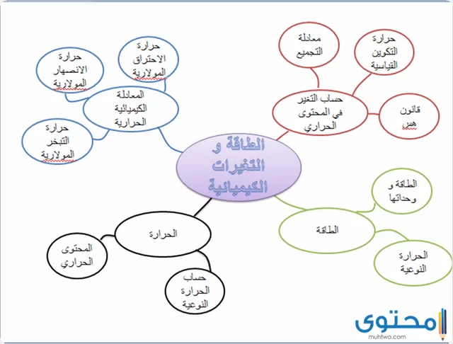 الطاقة والتغيرات الكيميائية