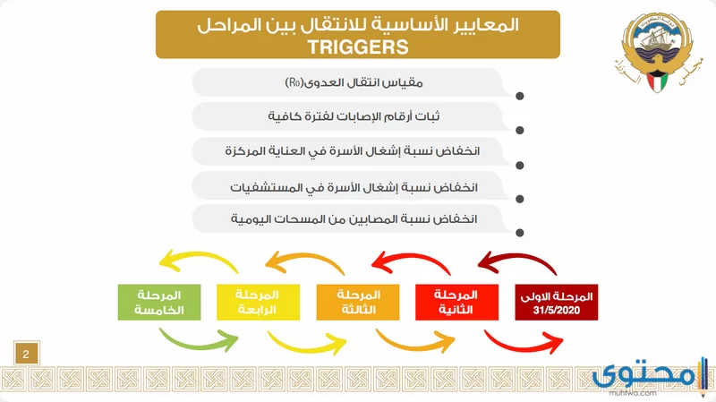 المراحل الخمس في الكويت