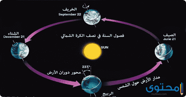 تحدث الفصول الأربعة بسبب دوران الأرض حول محورها