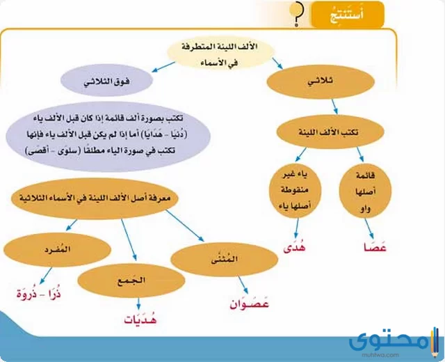 بحث عن الالف المتطرفة