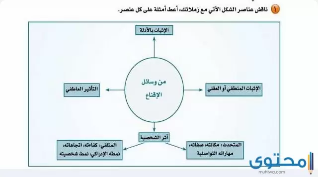 بحث عن التواصل الاقناعى