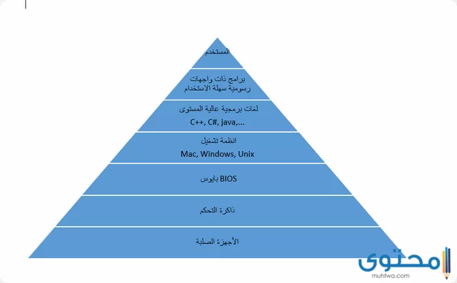 بحث في عمارة الحاسوب