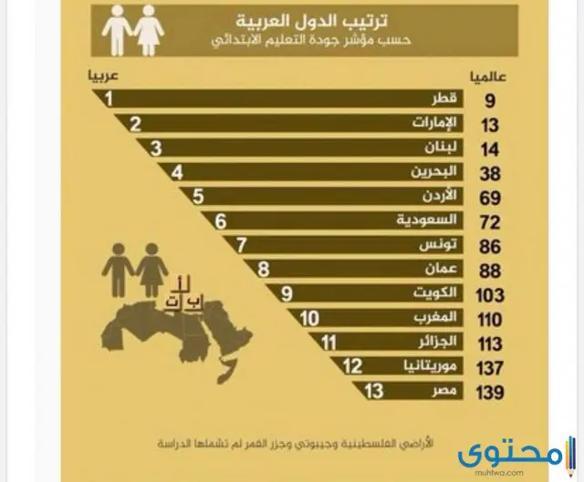 ترتيب الدول حسب مؤشر جودة التعليم عالميا وعربيا