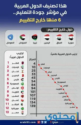 ترتيب الدول حسب مؤشر جودة التعليم عالميا وعربيا