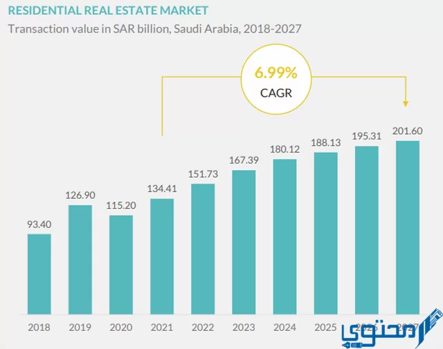 توقعات العقار السعودي 