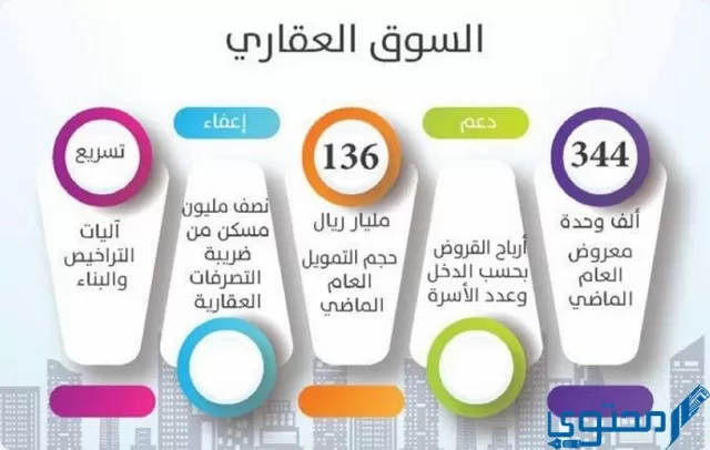 توقعات العقار السعودي 