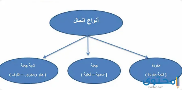 جمل عن الحال المفردة