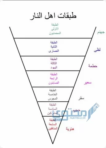 درجات الجنة ودركات النار