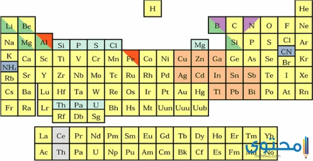 دليل العناصر الكيميائية ورموزها
