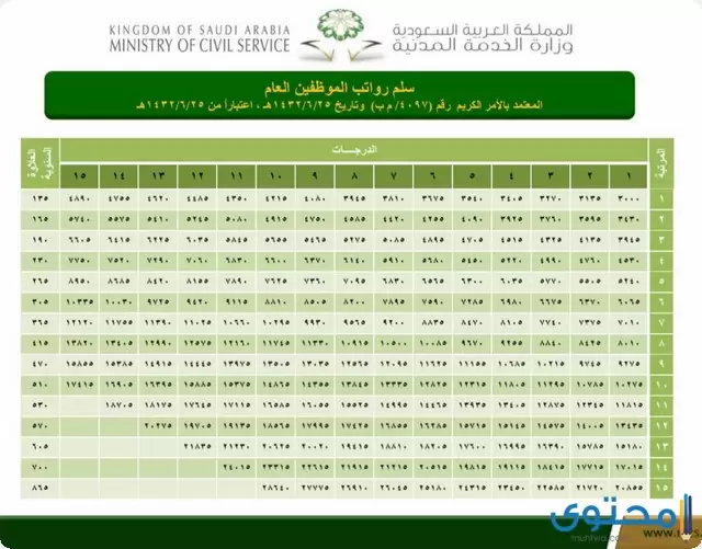 رواتب الاحوال المدنية