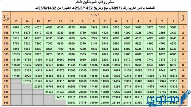 رواتب موظفي الحرم المكي