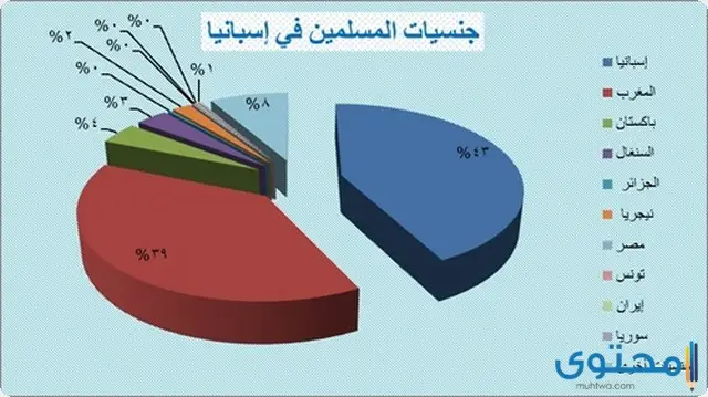 المقيمين في إسبانيا