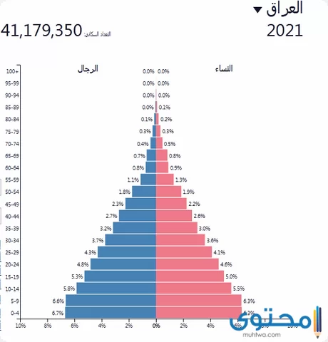 سكان العراق