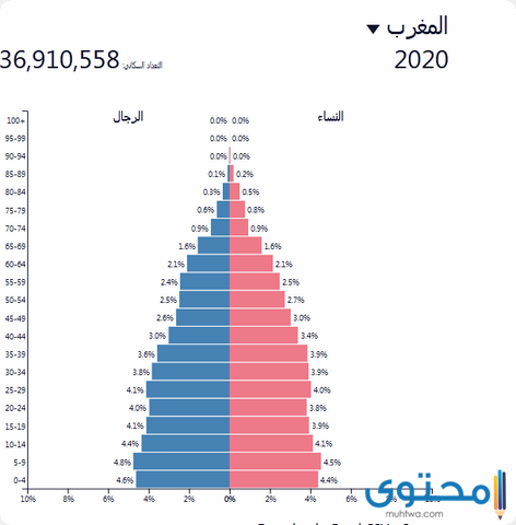 كم عدد سكان المغرب