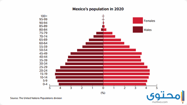 سكان المكسيك