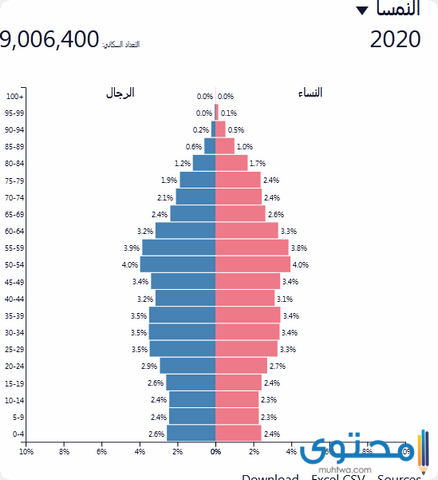 سكان 2021 عدد سوريا سكان سوريا