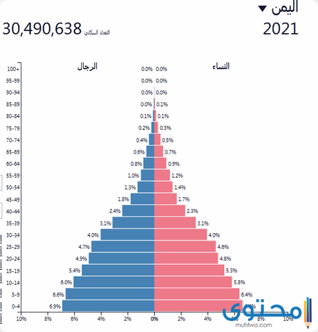 عدد سكان اليمن 2021
