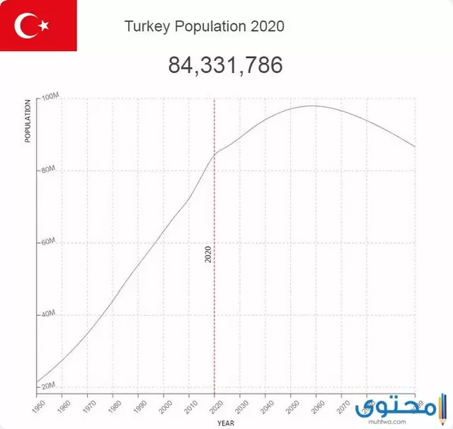 سكان تركيا