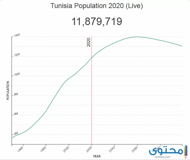 سكان تونس