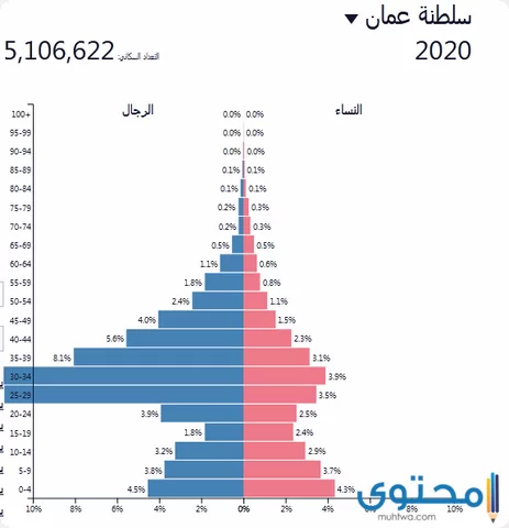 سكان سلطنة عمان