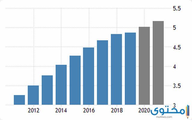 كم عدد سكان عمان 2021