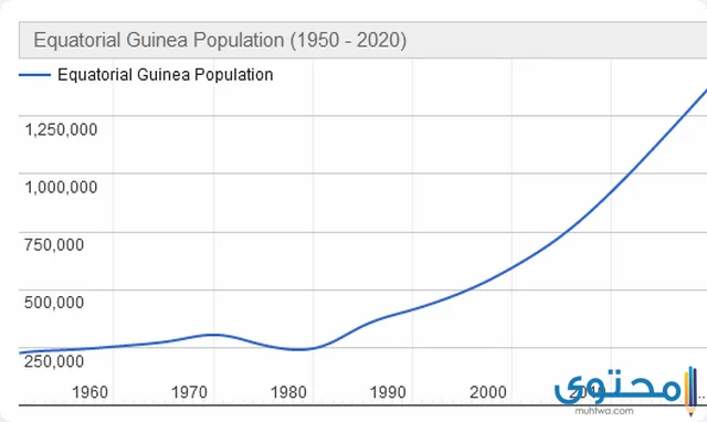 سكان غينيا الاستوائية