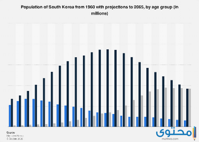سكان كوريا الجنوبية
