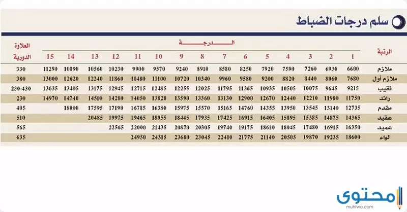 سلم رواتب المباحث العامة 