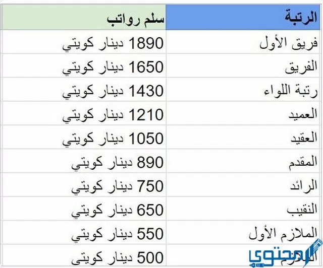 رواتب خفر السواحل في الكويت